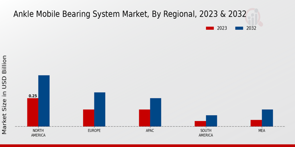 Ankle Mobile Bearing System Market By Regional 