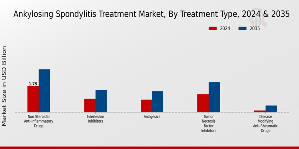 Ankylosing Spondylitis Treatment Market Treatment Type Insights