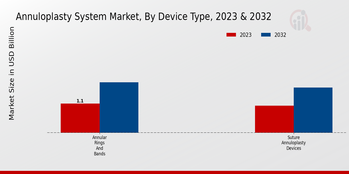 Annuloplasty System Market Device Type Insights