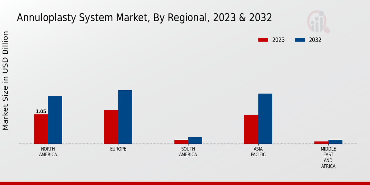 Annuloplasty System Market Regional Insights