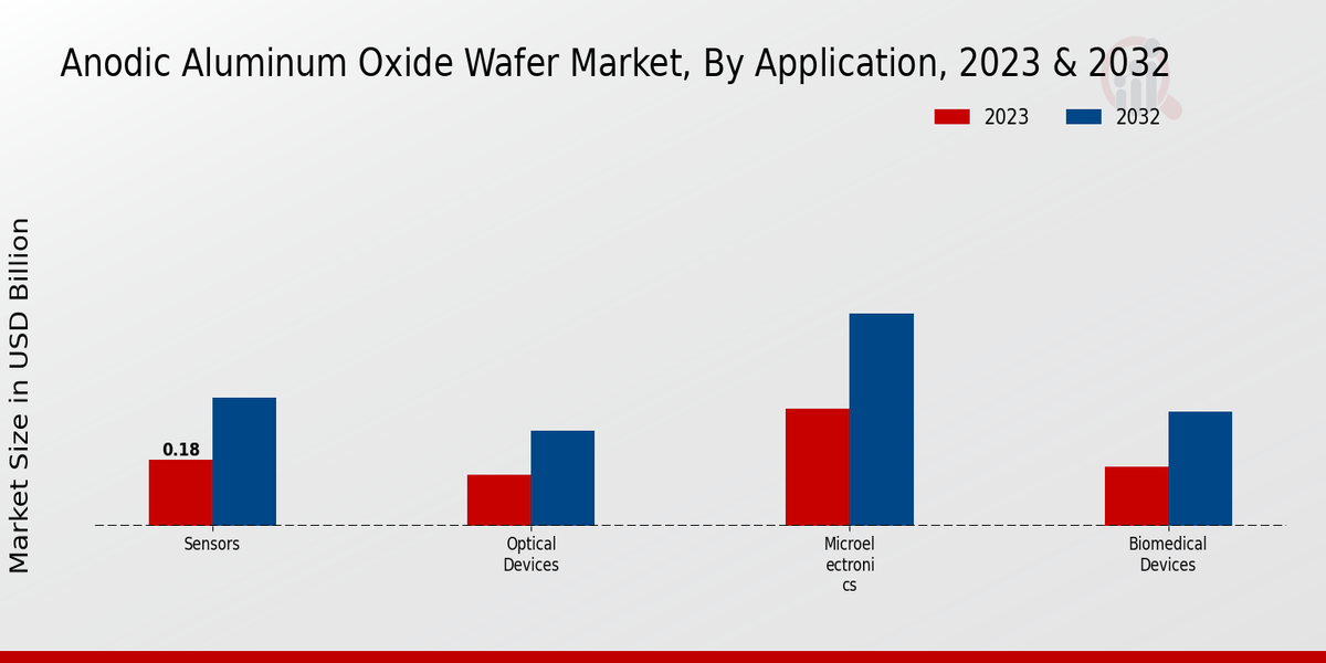 Anodic Aluminum Oxide Wafer Market Application Insights