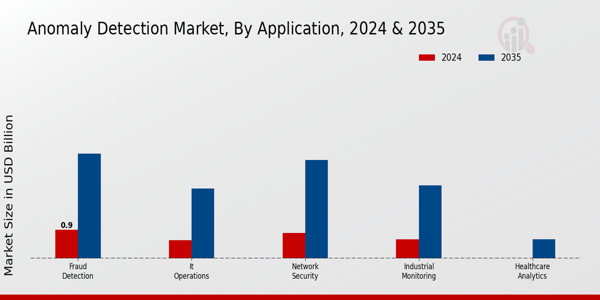 Anomaly Detection Market Segment