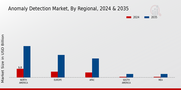 Anomaly Detection Market Region