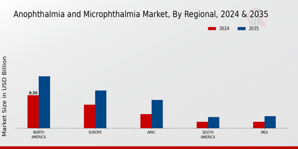 Anophthalmia and Microphthalmia Market Region