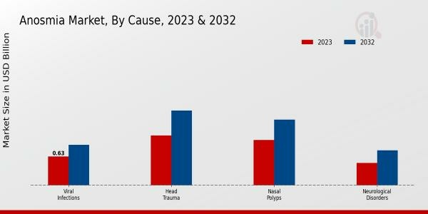 Anosmia Market Segment Insights