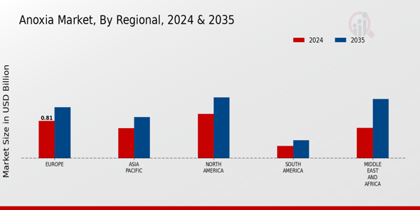 Anoxia Market Regional Insights