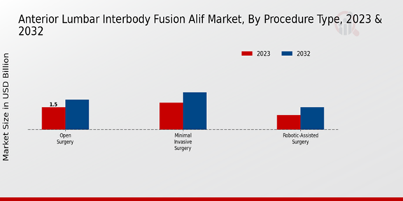 Perspectivas sobre el tipo de procedimiento de mercado ALIF de fusión intersomática lumbar anterior