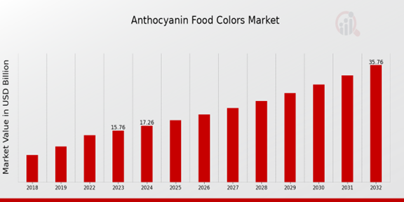 Anthocyanin Food Colors Market