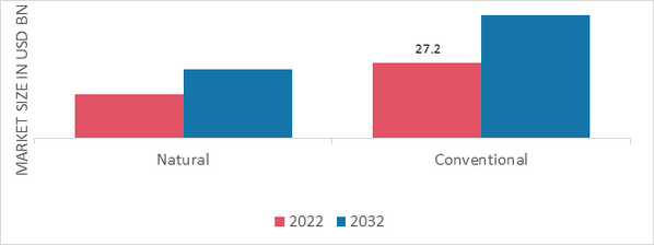 Anti-Ageing Cosmetics Products Market, by Nature, 2022 & 2032