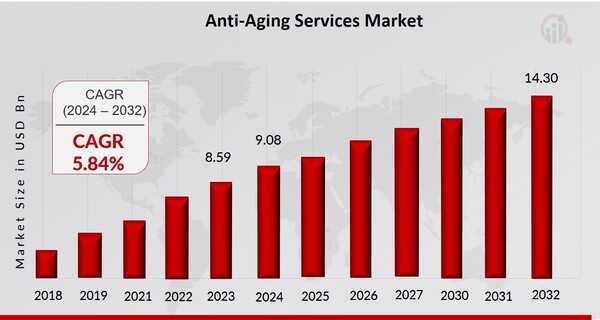 Anti-Aging Services Market Overview