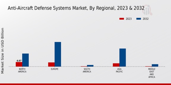 Anti-Aircraft Defense Systems Market Regional Insights