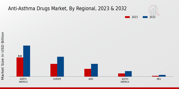 Anti-Asthma Drugs Market Regional Insights  