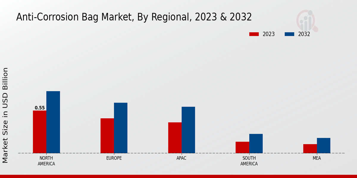 Anti-Corrosion Bag Market Regional