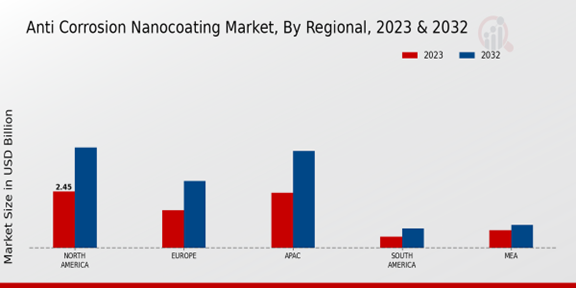 Anti-Corrosion Nanocoating Market Regional