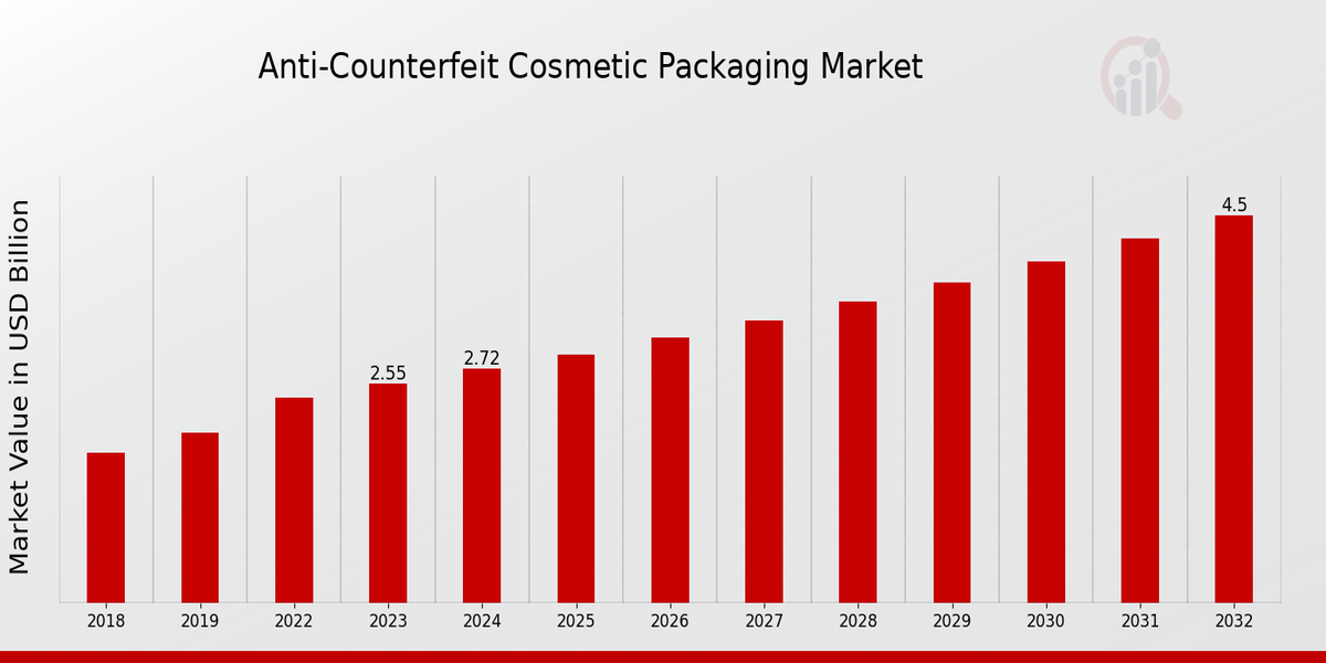 Global Anti Counterfeit Cosmetic Packaging Market Overview