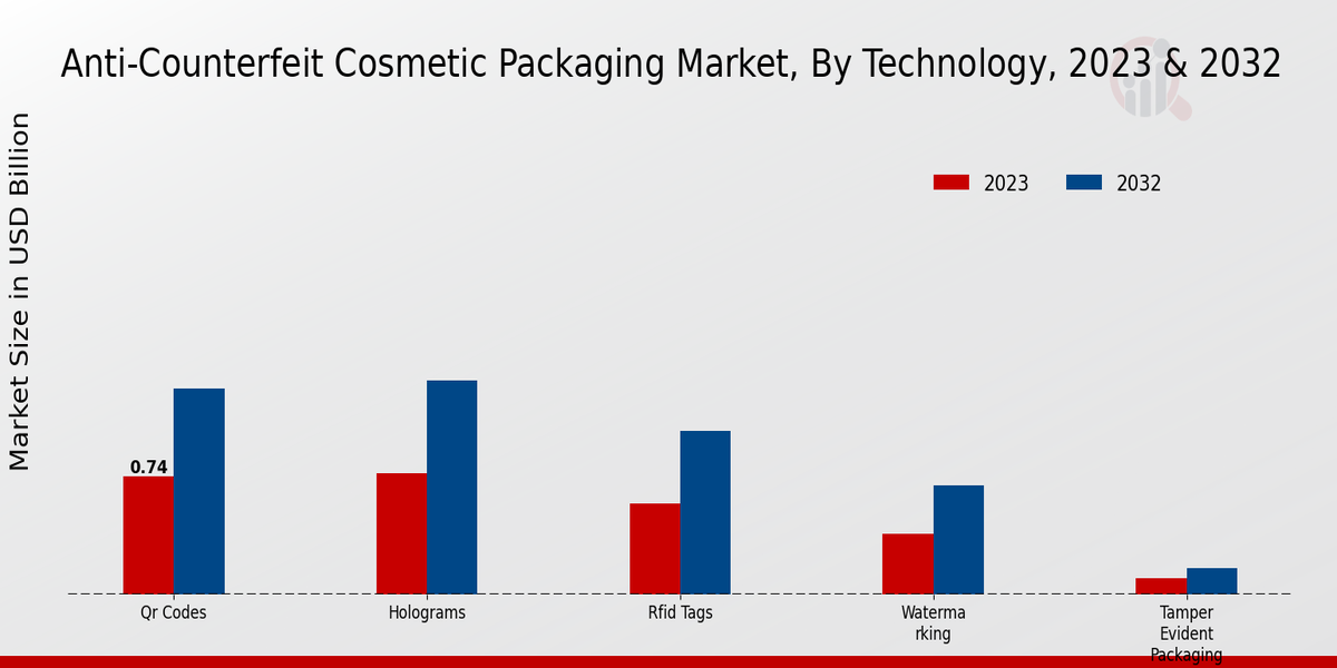 Anti-Counterfeit Cosmetic Packaging Market Technology Insights