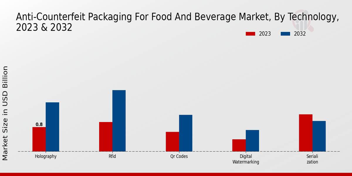 Anti-Counterfeit Packaging for Food and Beverage Market Technology