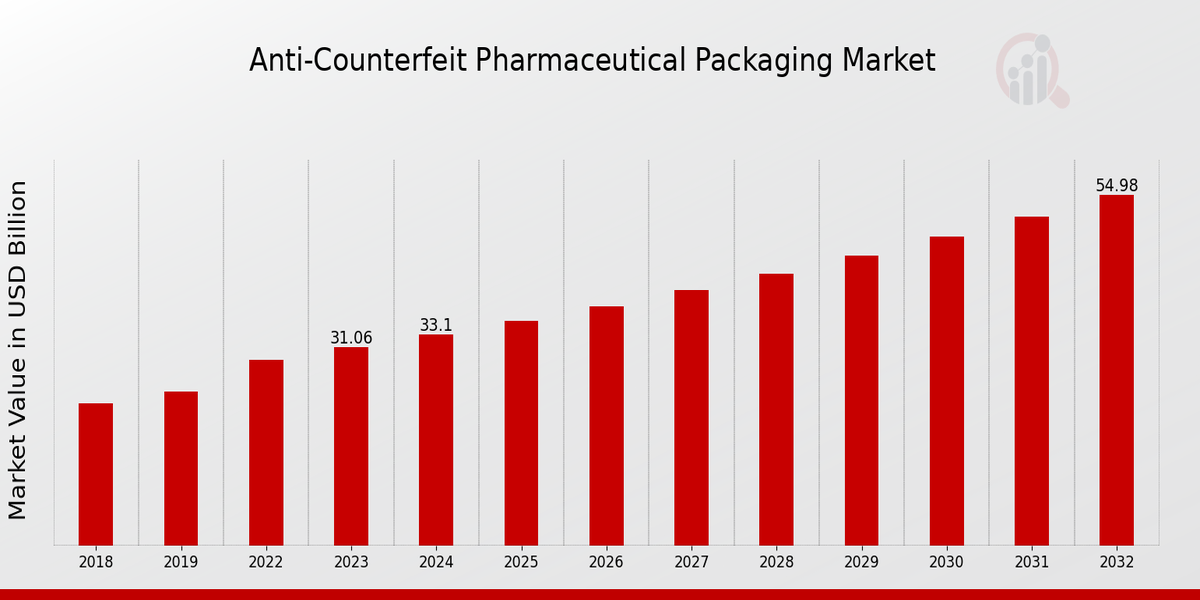 Anti-Counterfeit Pharmaceutical Packaging Market Overview