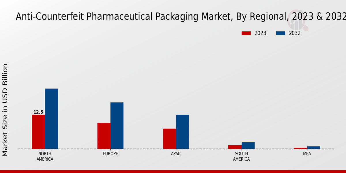 Anti-Counterfeit Pharmaceutical Packaging Market Regional