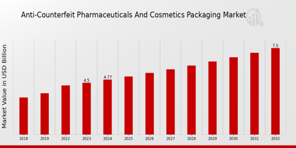 Anti-Counterfeit Pharmaceuticals and Cosmetics Packaging Market Overview