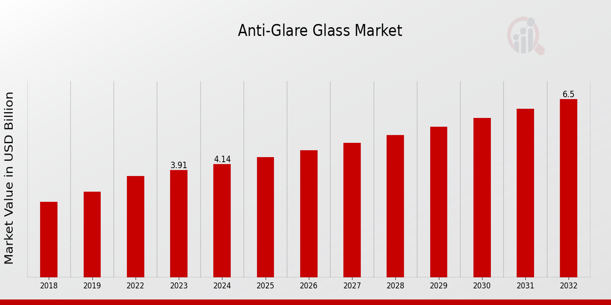 Anti-Glare Glass Market Overview