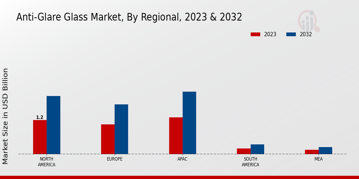 Anti-Glare Glass Market Regional