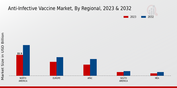 Anti-Infective Vaccine Market Regional Insights   