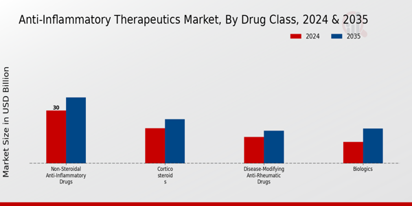 Anti-Inflammatory Therapeutics Market Drug Class Insights
