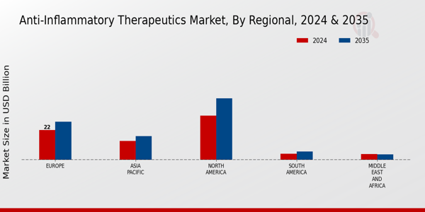 Anti-Inflammatory Therapeutics Market Regional Insights