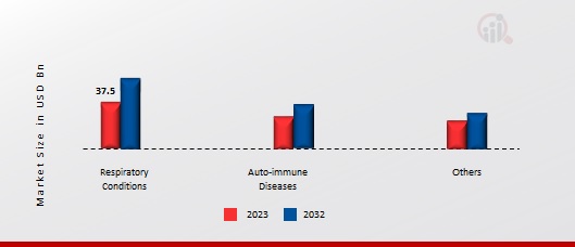 Anti-Inflammatory Therapeutics Market, by Application, 2023 & 2032