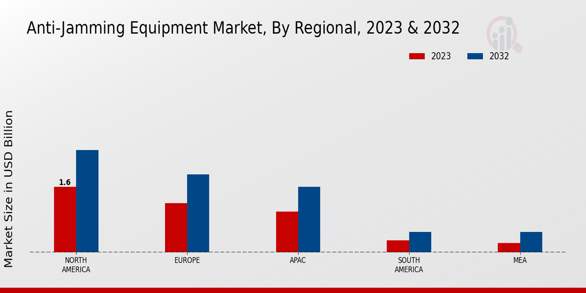 Anti-Jamming Equipment Market Regional Insights