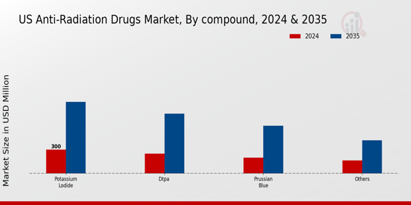 Anti-Radiation Drugs Market compound