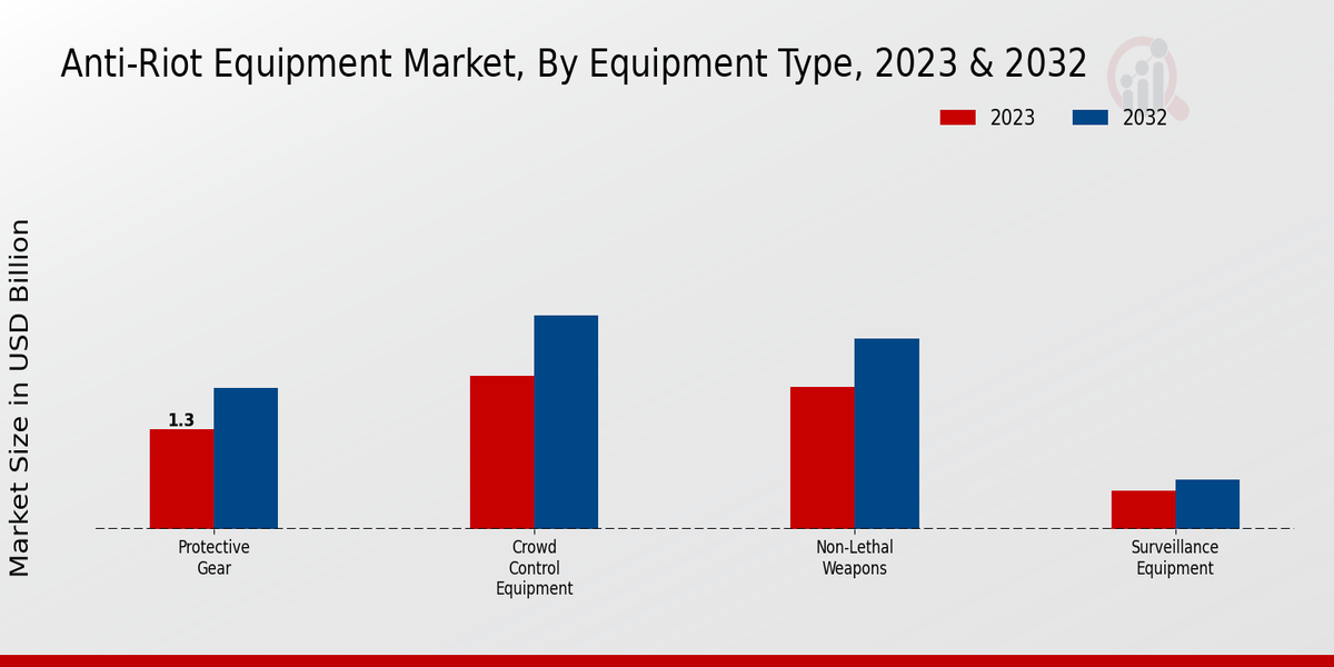 Tipo de equipo de mercado de equipos antidisturbios