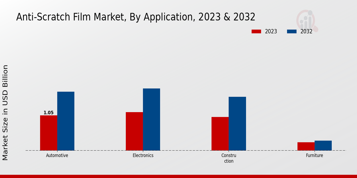 Anti-Scratch Film Market Application