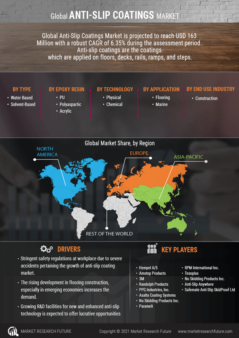 Anti-Slip Coatings Market