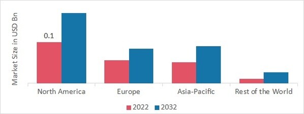 Anti-Slip Coatings Market SHARE BY REGION 2022