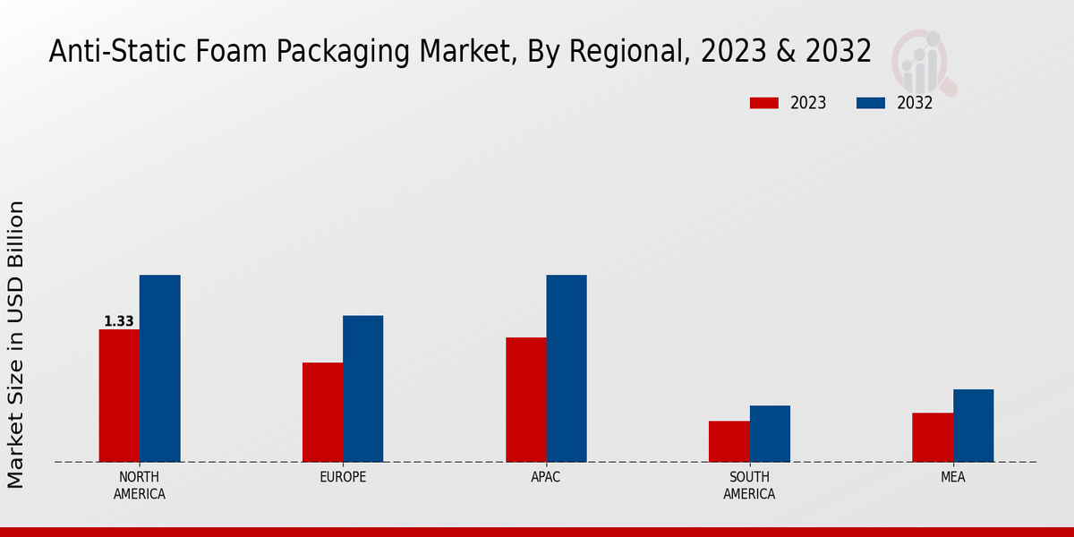 Anti-Static Foam Packaging Market Regional