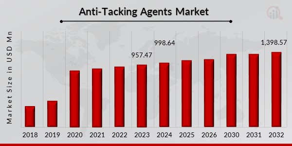 Anti-Tacking Agents Market Overview