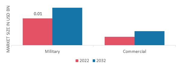 Anti-Tank Missile Market, by End User, 2022 & 2032