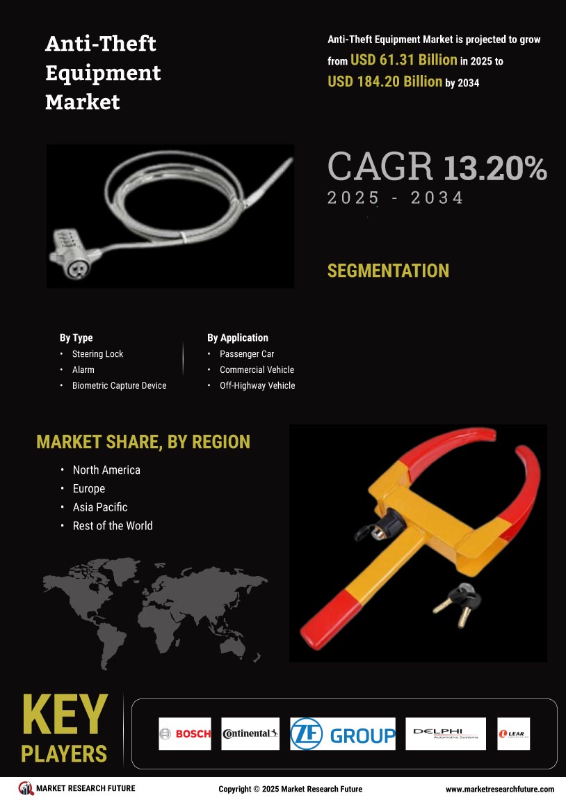 Anti-Theft Equipment Market