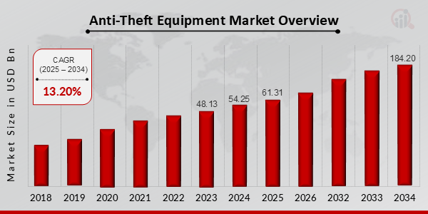 Anti-Theft Equipment Market Overview 2025-2034