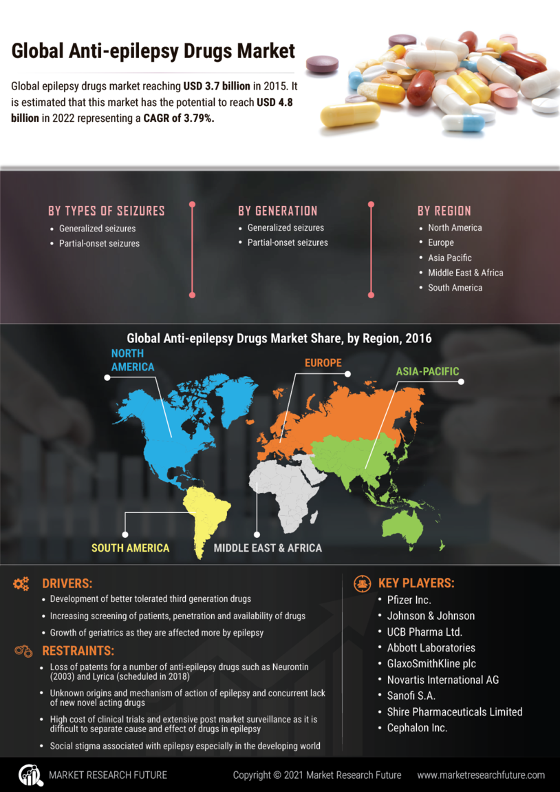 Anti Epilepsy Drugs Market