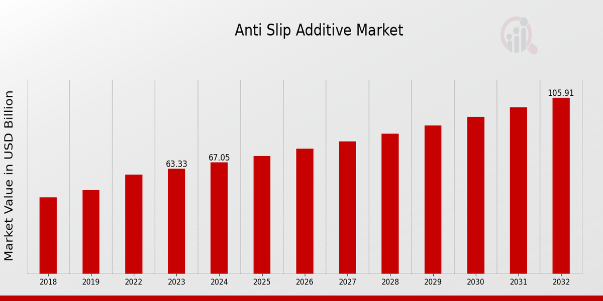 Anti-slip Additive Market Overview