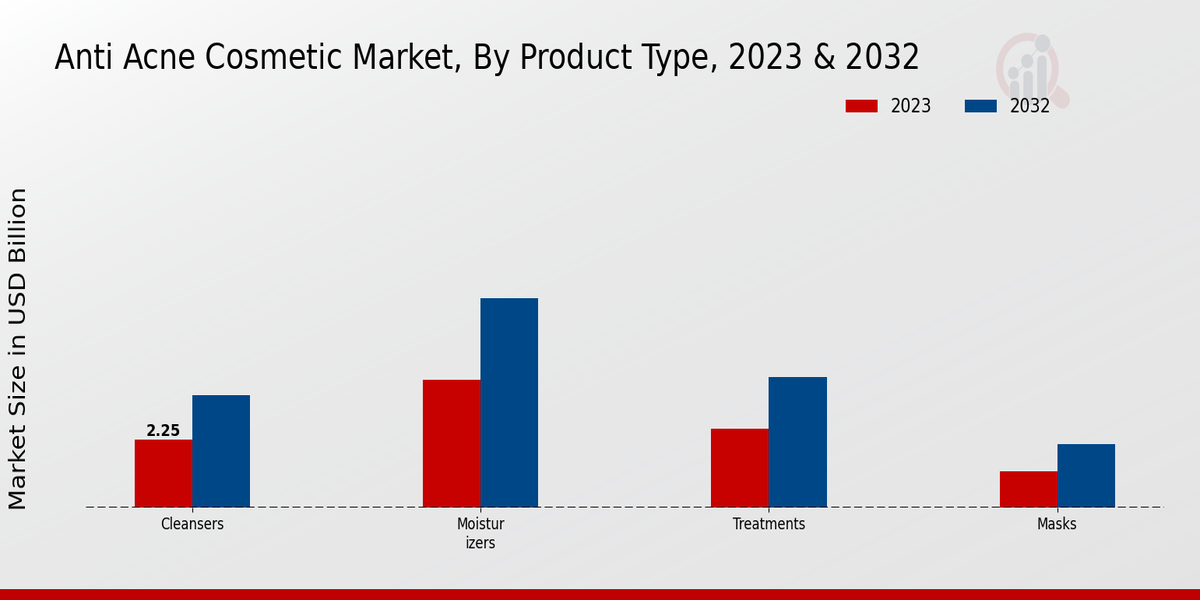 Anti-Acne Cosmetic Market By Product Type