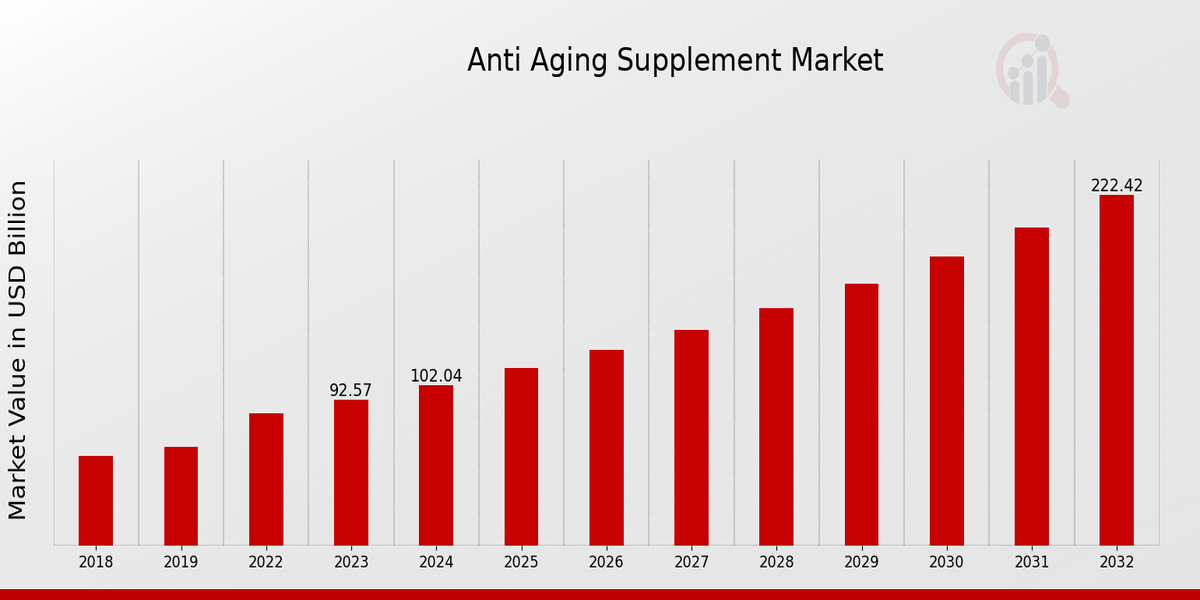 Anti Aging Supplement Market Overview 