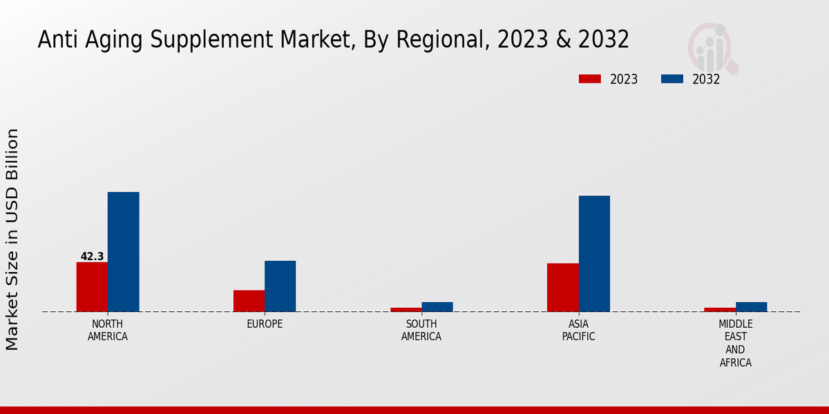 Anti Aging Supplement Market Regional