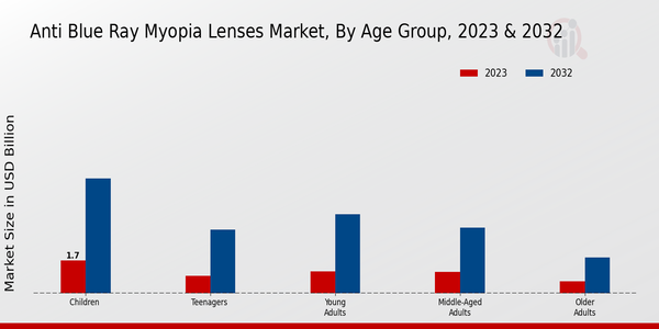 Anti Blue Ray Myopia Lenses Market Segment Insights