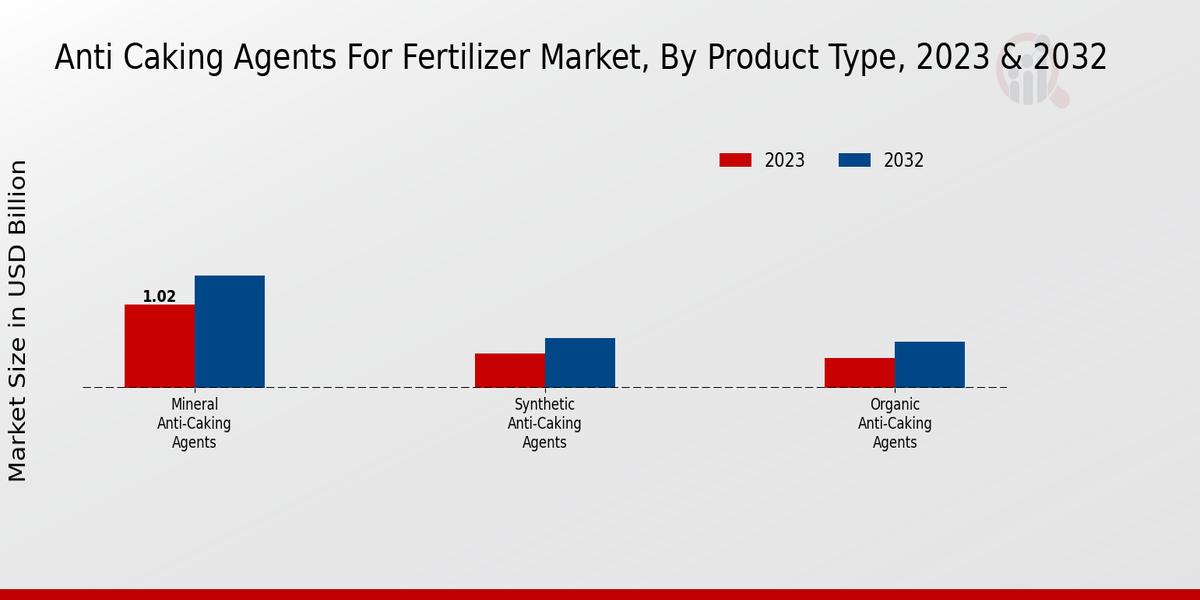 Anti Caking Agents For Fertilizer Market by product type