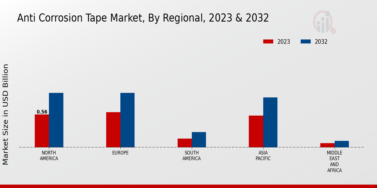 Anti Corrosion Tape Market Regional Insights