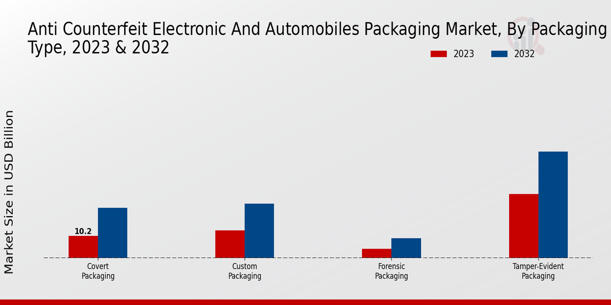 Anti Counterfeit Electronic And Automobiles Packaging Market Packaging Type Insights